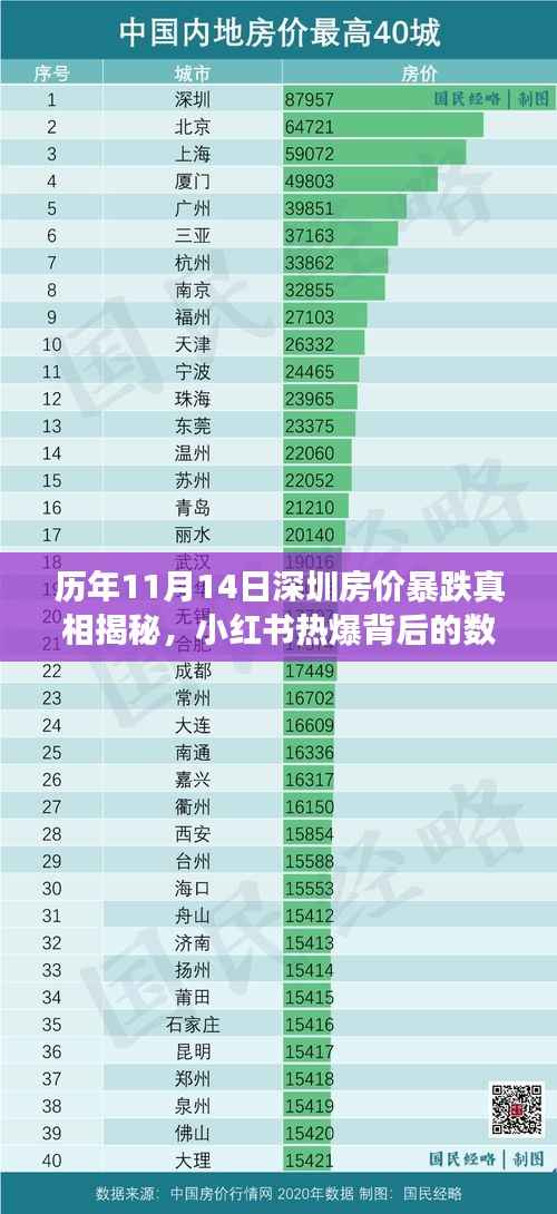 历年11月14日深圳房价暴跌真相揭秘,小红书热爆背后的数据线索与深度剖析