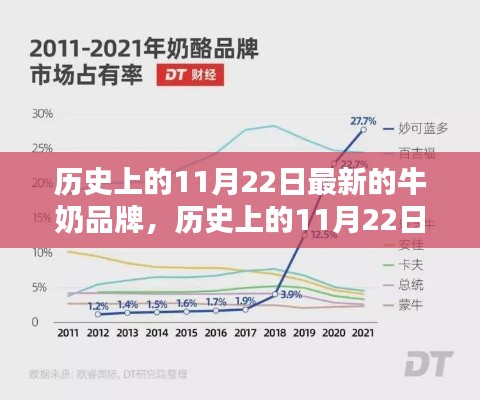 历史上的11月22日,最新牛奶品牌的崛起之路探索
