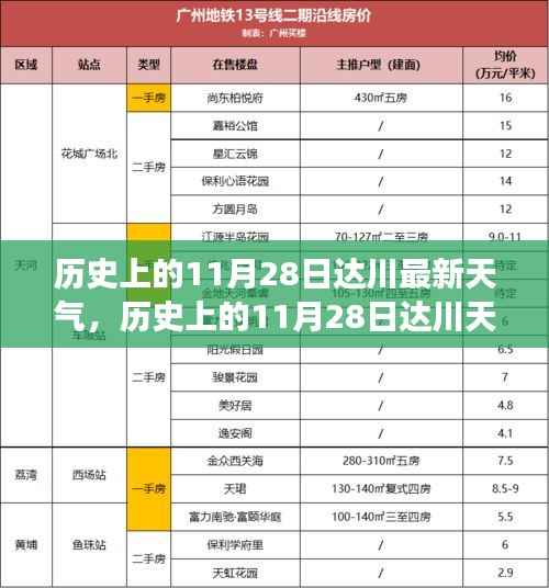 气象视角深度解析,历史上的达川11月28日天气深度报告与探讨