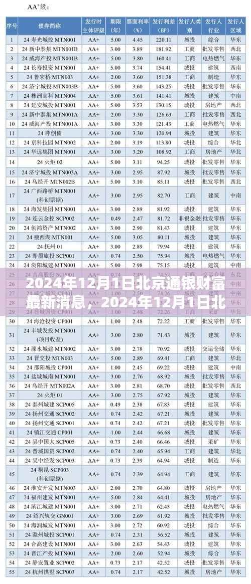 揭秘未来金融趋势与投资策略,北京通银财富最新消息及投资策略分析(2024年12月1日)
