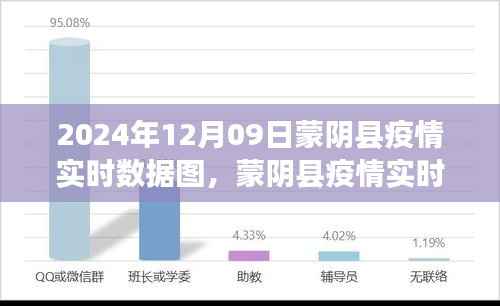 蒙阴县疫情实时数据图分析报告(截至2024年12月9日)