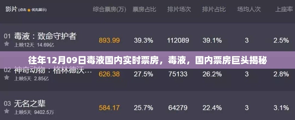 揭秘毒液国内票房巨头,历年12月09日实时票房数据大解密