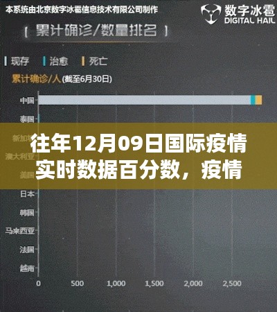 智能科技引领全球疫情追踪新时代,历年12月9日国际疫情实时数据百分数分析新纪元开启