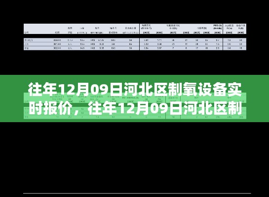 往年12月09日河北区制氧设备实时报价分析与概览