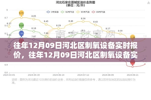 往年12月09日河北区制氧设备实时报价分析与概览