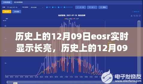 历史上的12月09日EOSR实时显示长亮,技术革新与纪念意义的探索