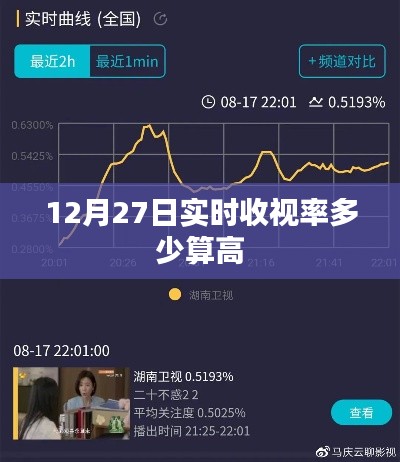 12月27日实时收视率标准解析,怎样算高?
