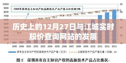 历史上的12月27日与江城股价查询网站的成长之路
