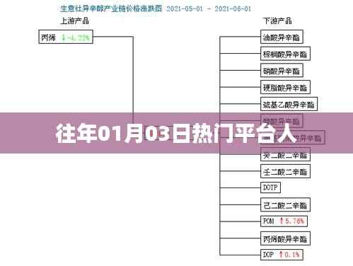 新年首周热门平台人气飙升